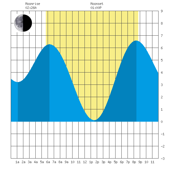Oysterville tide chart for Tuesday, May 20, 2025