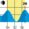 Oysterville tide chart for Tuesday, May 20, 2025