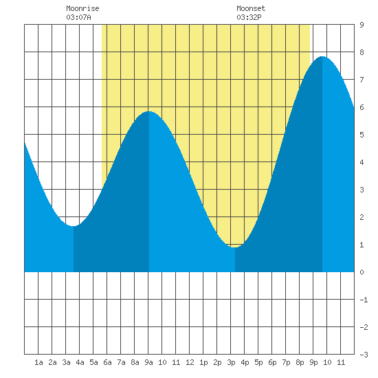 Oysterville tide chart for Thursday, May 22, 2025