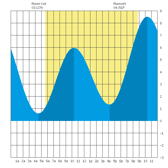 Oysterville tide chart for Friday, May 23, 2025