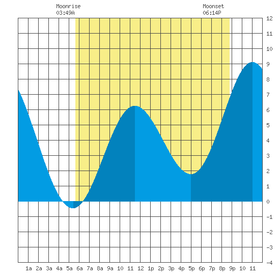 Oysterville tide chart for Saturday, May 24, 2025