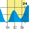 Oysterville tide chart for Saturday, May 24, 2025