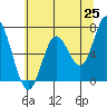 Oysterville tide chart for Sunday, May 25, 2025