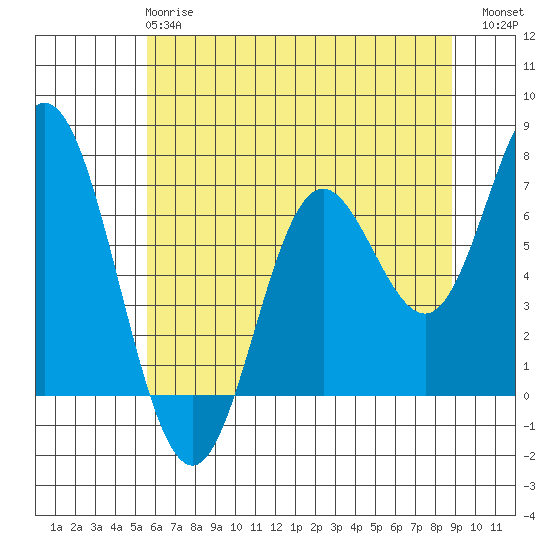 Oysterville tide chart for Tuesday, May 27, 2025