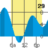 Oysterville tide chart for Thursday, May 29, 2025