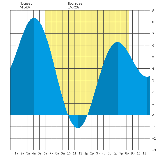 Oysterville tide chart for Friday, May 2, 2025