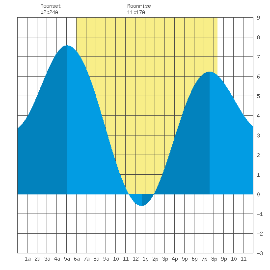 Oysterville tide chart for Saturday, May 3, 2025