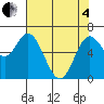 Oysterville tide chart for Sunday, May 4, 2025
