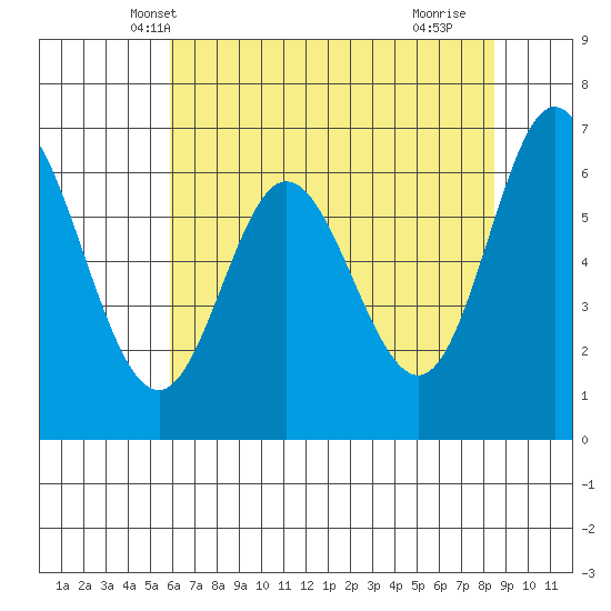 Oysterville tide chart for Thursday, May 8, 2025