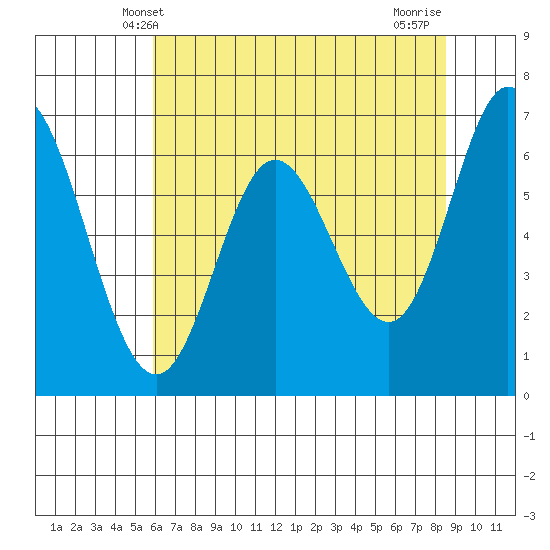 Oysterville tide chart for Friday, May 9, 2025