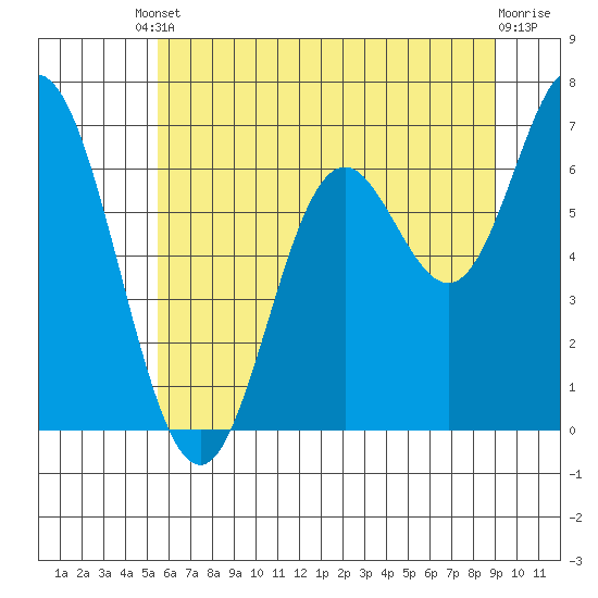 Oysterville tide chart for Tuesday, June 10, 2025