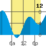 Oysterville tide chart for Thursday, June 12, 2025