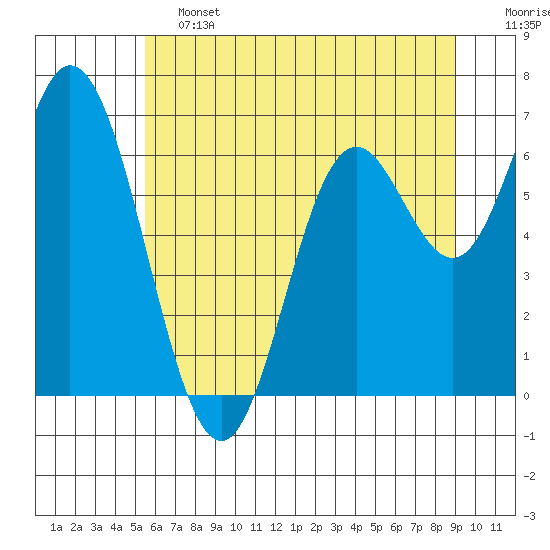 Oysterville tide chart for Friday, June 13, 2025