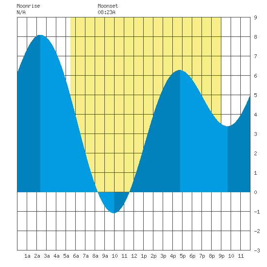 Oysterville tide chart for Saturday, June 14, 2025