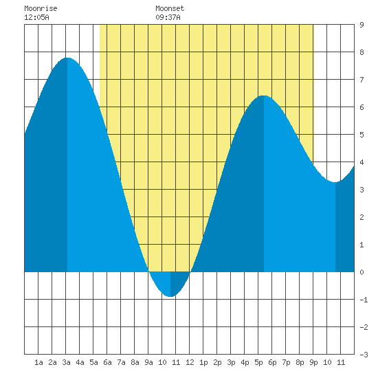 Oysterville tide chart for Sunday, June 15, 2025