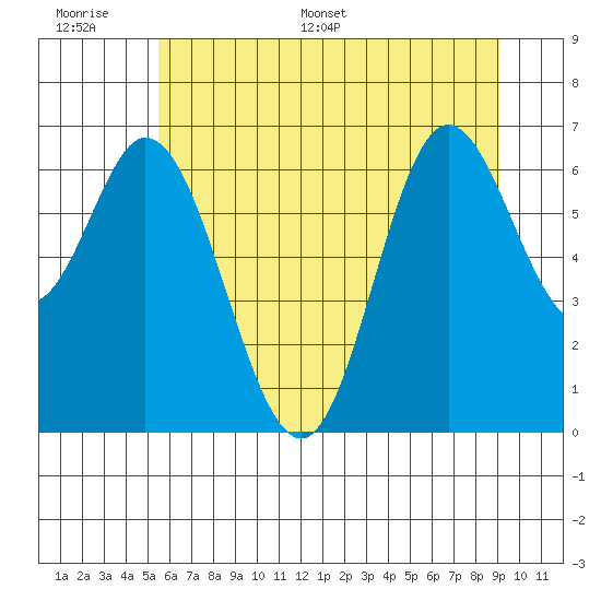 Oysterville tide chart for Tuesday, June 17, 2025