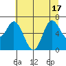 Oysterville tide chart for Tuesday, June 17, 2025