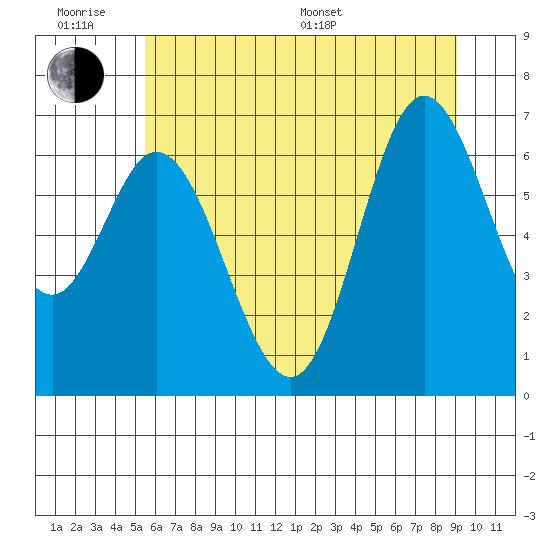 Oysterville tide chart for Wednesday, June 18, 2025