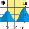 Oysterville tide chart for Wednesday, June 18, 2025