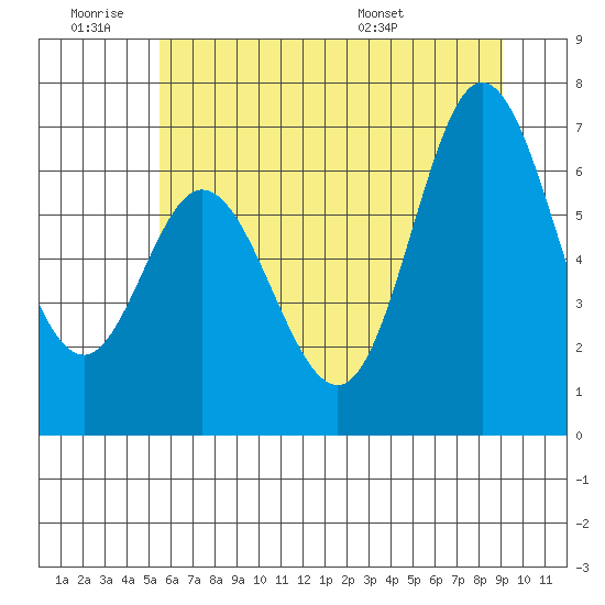 Oysterville tide chart for Thursday, June 19, 2025