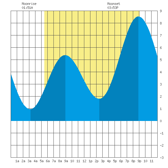 Oysterville tide chart for Friday, June 20, 2025