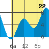 Oysterville tide chart for Sunday, June 22, 2025
