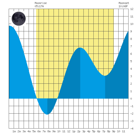 Oysterville tide chart for Wednesday, June 25, 2025