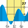 Oysterville tide chart for Friday, June 27, 2025