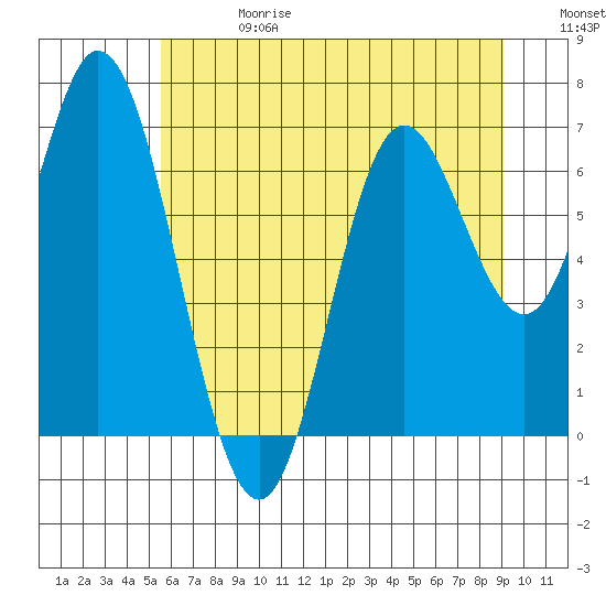 Oysterville tide chart for Saturday, June 28, 2025