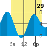 Oysterville tide chart for Sunday, June 29, 2025