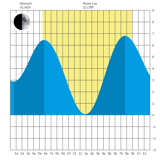 Oysterville tide chart for Monday, June 2, 2025