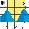 Oysterville tide chart for Monday, June 2, 2025