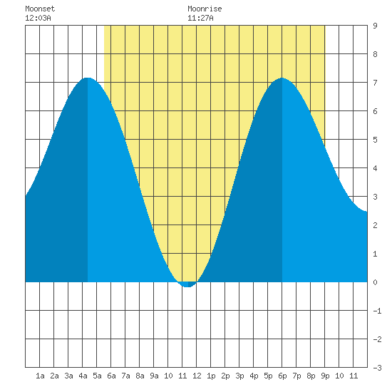 Oysterville tide chart for Monday, June 30, 2025