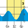 Oysterville tide chart for Tuesday, June 3, 2025