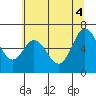 Oysterville tide chart for Wednesday, June 4, 2025