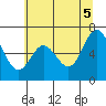 Oysterville tide chart for Thursday, June 5, 2025