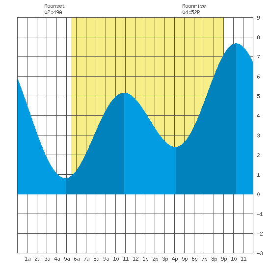 Oysterville tide chart for Friday, June 6, 2025
