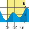 Oysterville tide chart for Friday, June 6, 2025