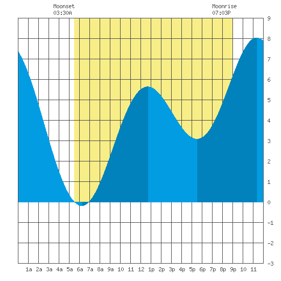Oysterville tide chart for Sunday, June 8, 2025