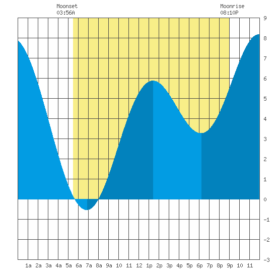 Oysterville tide chart for Monday, June 9, 2025