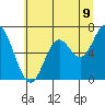 Oysterville tide chart for Monday, June 9, 2025