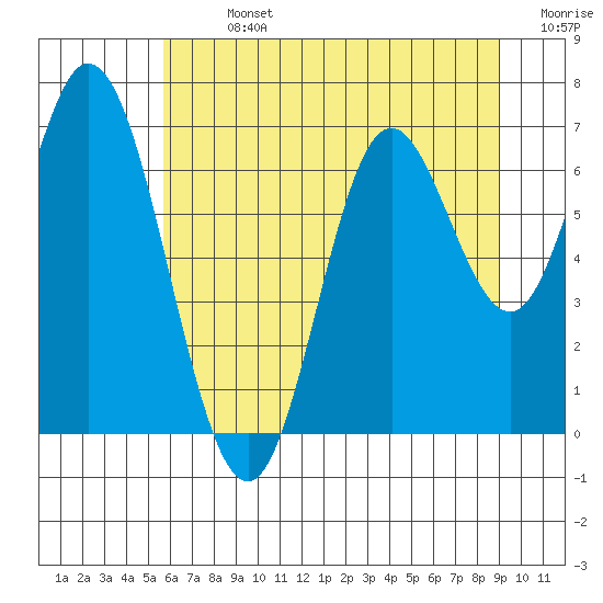 Oysterville tide chart for Sunday, July 13, 2025
