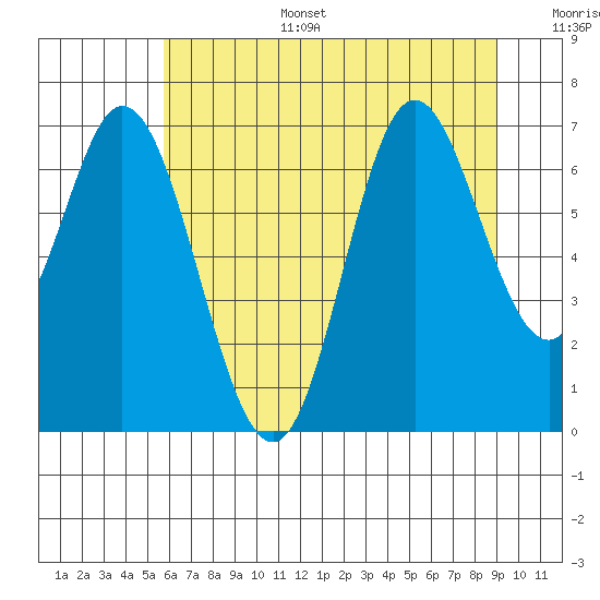 Oysterville tide chart for Tuesday, July 15, 2025