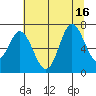Oysterville tide chart for Wednesday, July 16, 2025