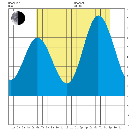 Oysterville tide chart for Thursday, July 17, 2025