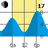 Oysterville tide chart for Thursday, July 17, 2025