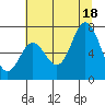 Oysterville tide chart for Friday, July 18, 2025