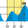 Oysterville tide chart for Sunday, July 20, 2025