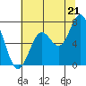 Oysterville tide chart for Monday, July 21, 2025