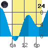 Oysterville tide chart for Thursday, July 24, 2025